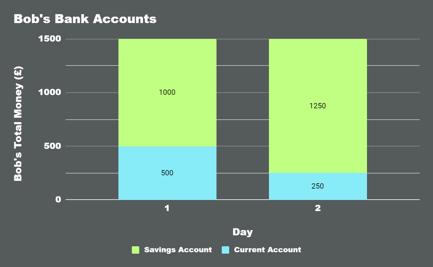 Comparison of Bob\'s savings account to his current account across a two day period.