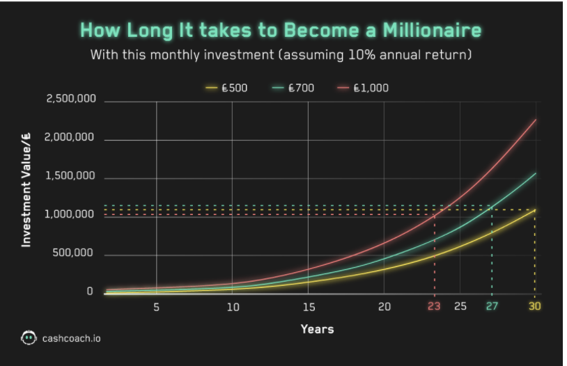 how to become a millionaire 