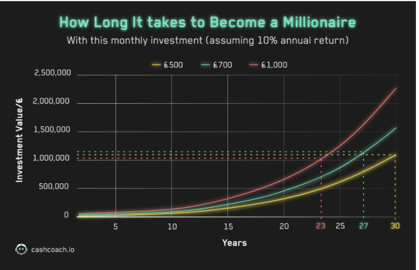 Start Investing Your Money