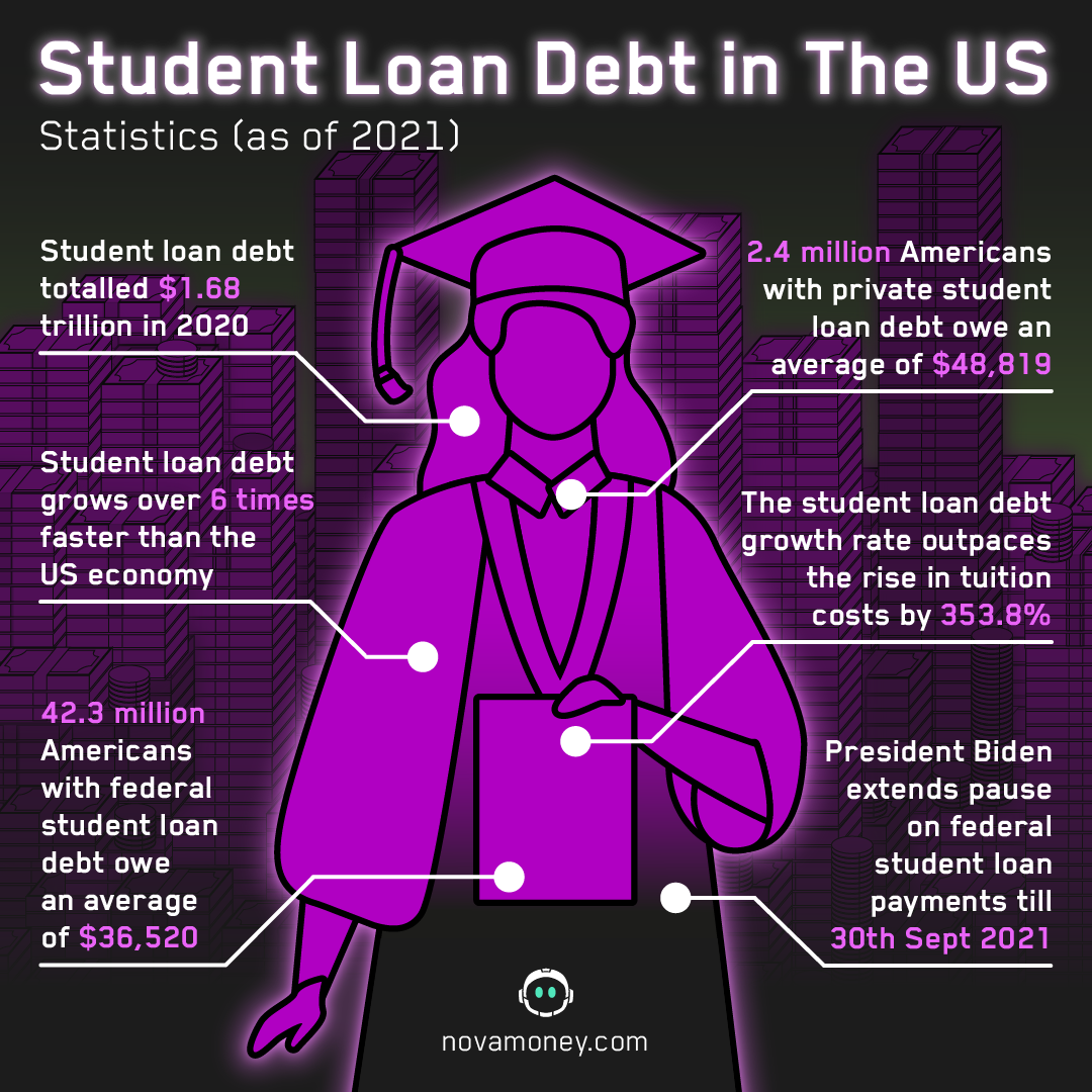 student loan debt US